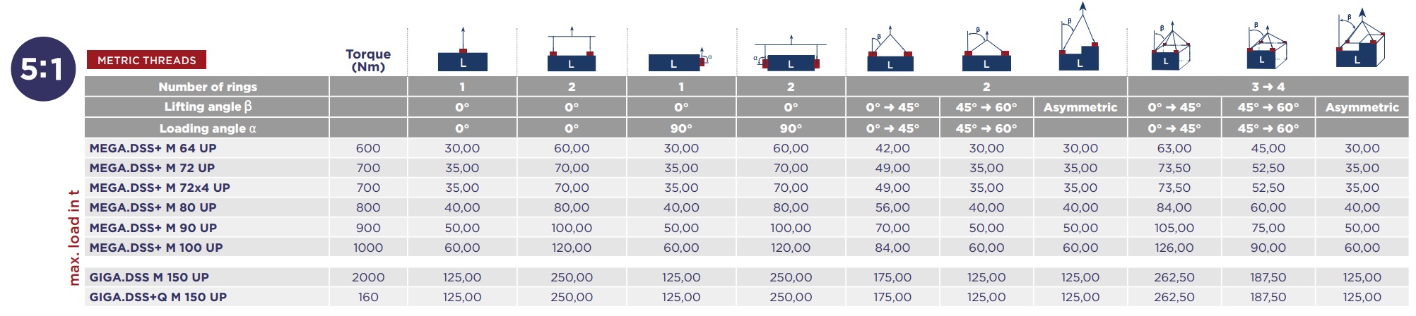 Codipro load table MEGA.DSS+, GIGA.DSS+ Codipro load table MEGA.DSS+, GIGA.DSS+