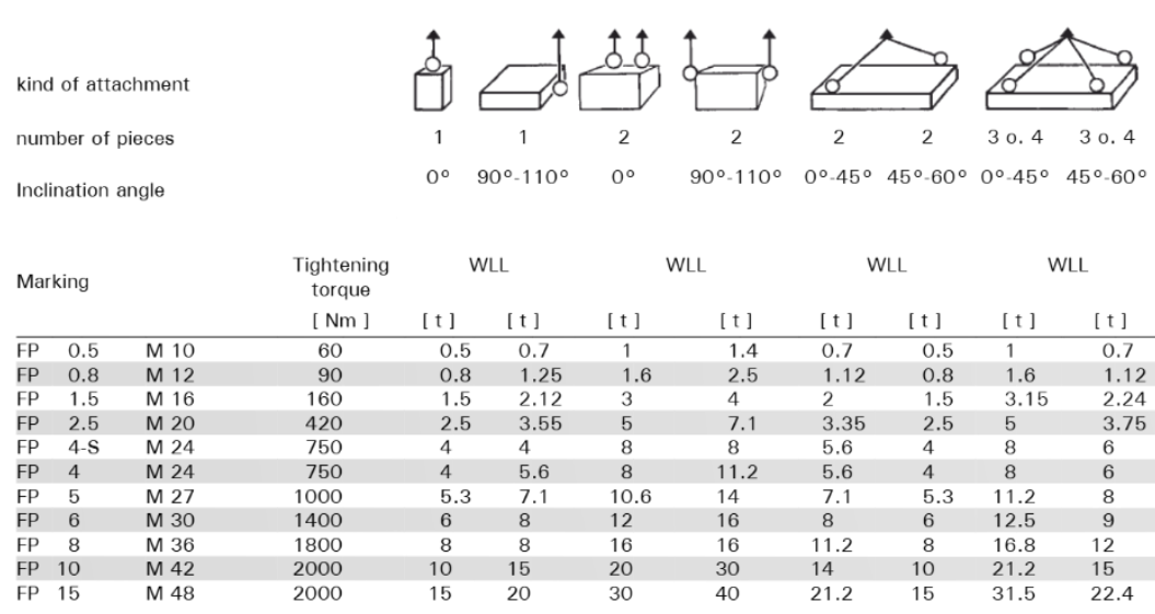 Load table lifting point FP