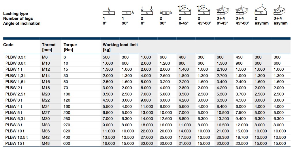 Pewag load table PLBW