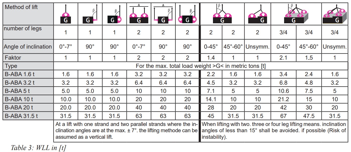 RUD Load table B-ABA RUD Load table B-ABA