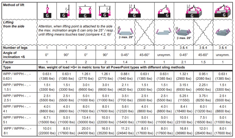 RUD Load table WPP, WPPH