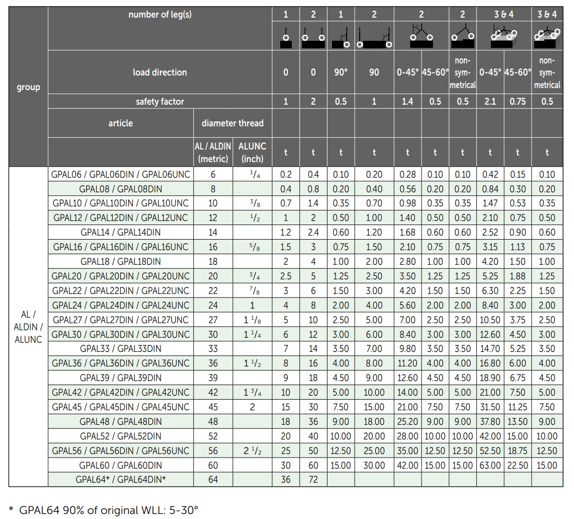 Green Pin Load table AL, ALDIN, ALUNC Green Pin Load table AL, ALDIN, ALUNC