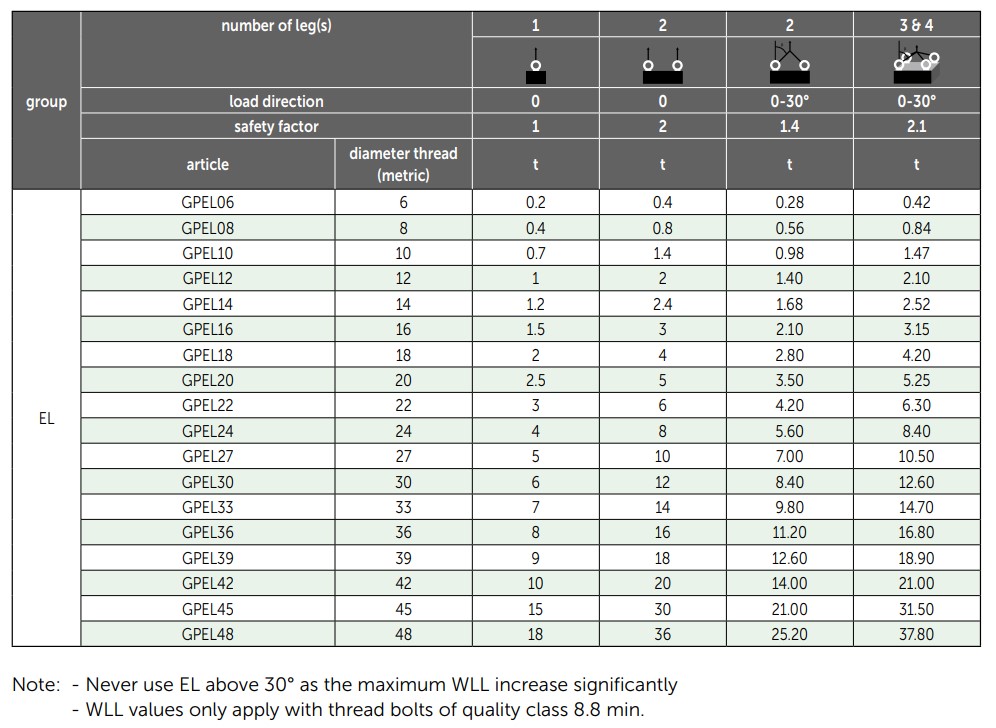 Green Pin Load table EL
