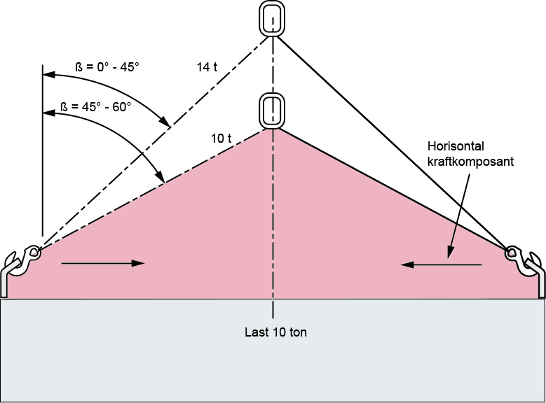 Tyngdepunkt kædesling Tyngdepunkt kædesling
