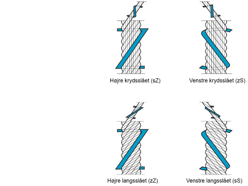 Wirers slåningstyper 4 wire slåningstyper