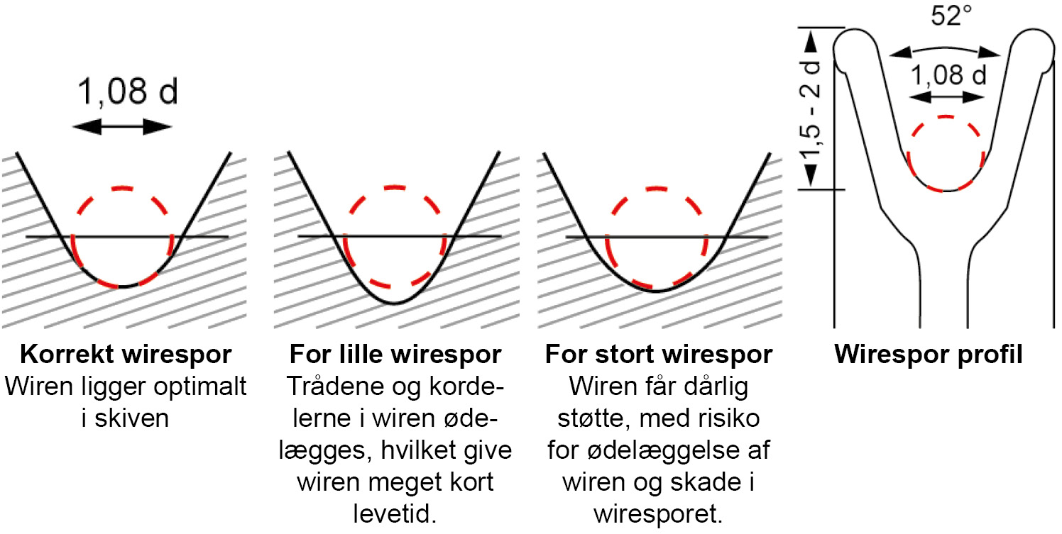 Stregtegning over korrekt wireskive valg Stregtegning over korrekt wireskive valg