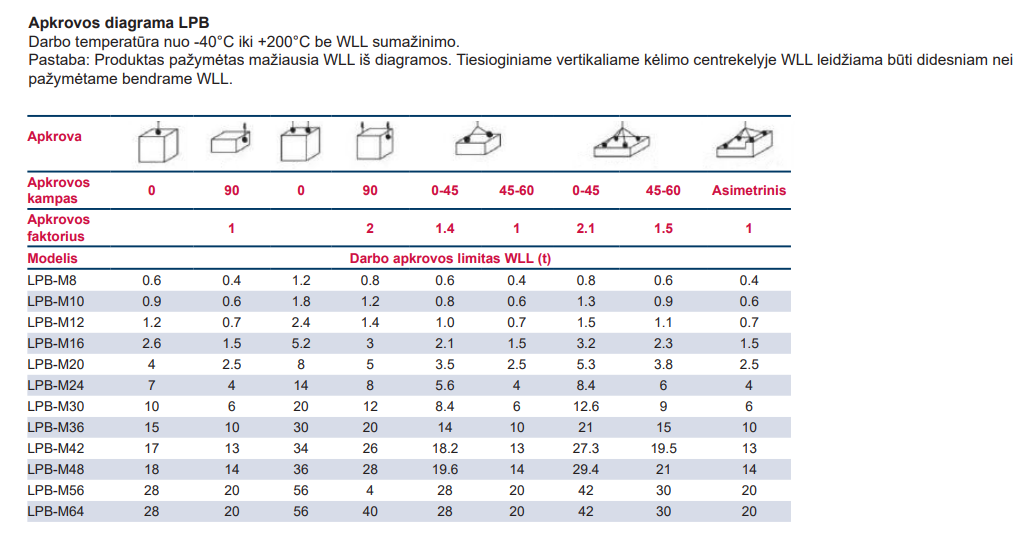 Apkrovos diagrama LPB