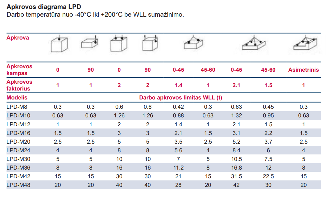 apkrovos diagrama LPD