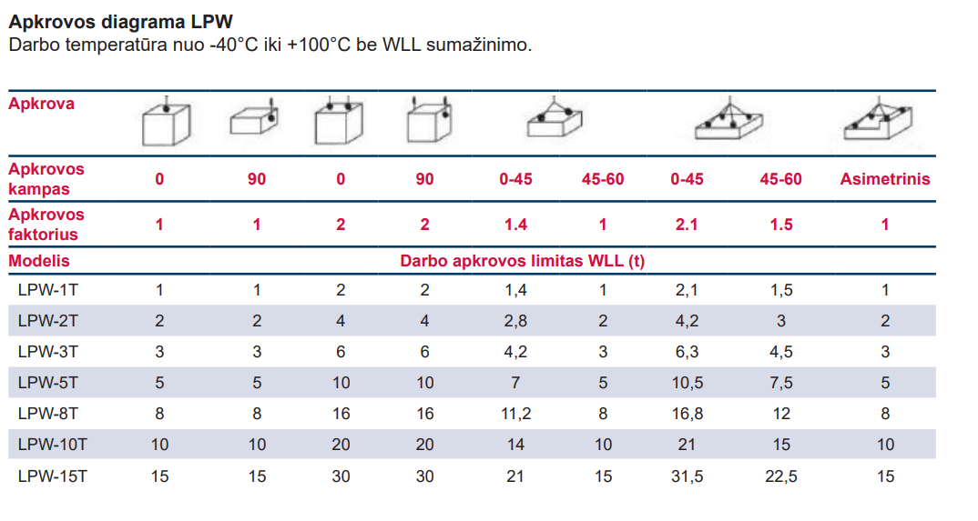 Apkrovos diagrama LPW