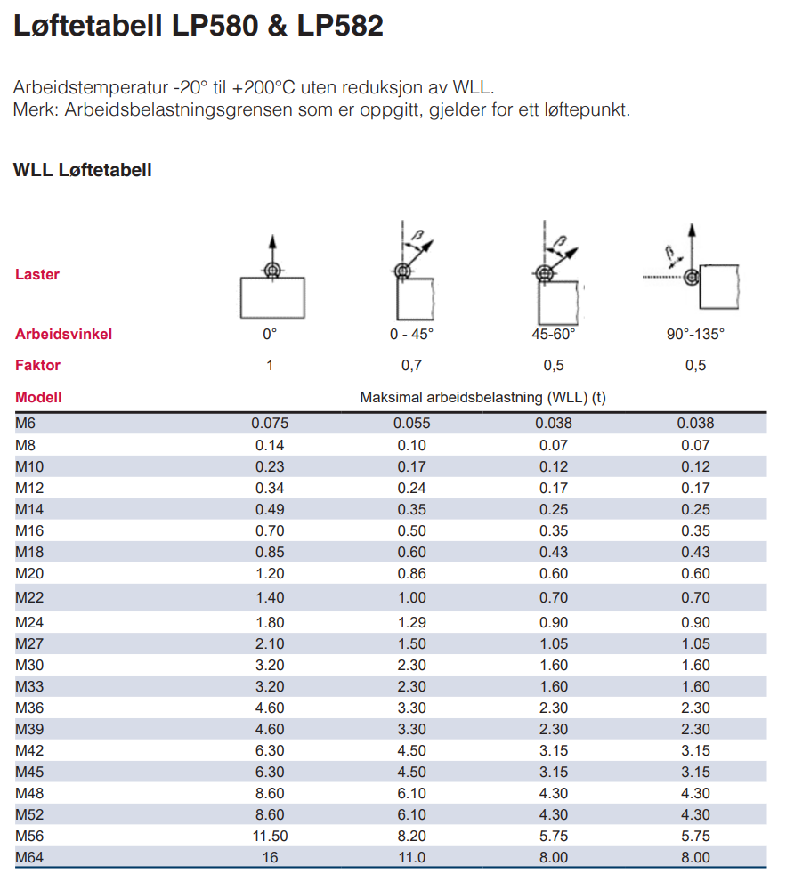 Lastetabell for Powertex LP 582
