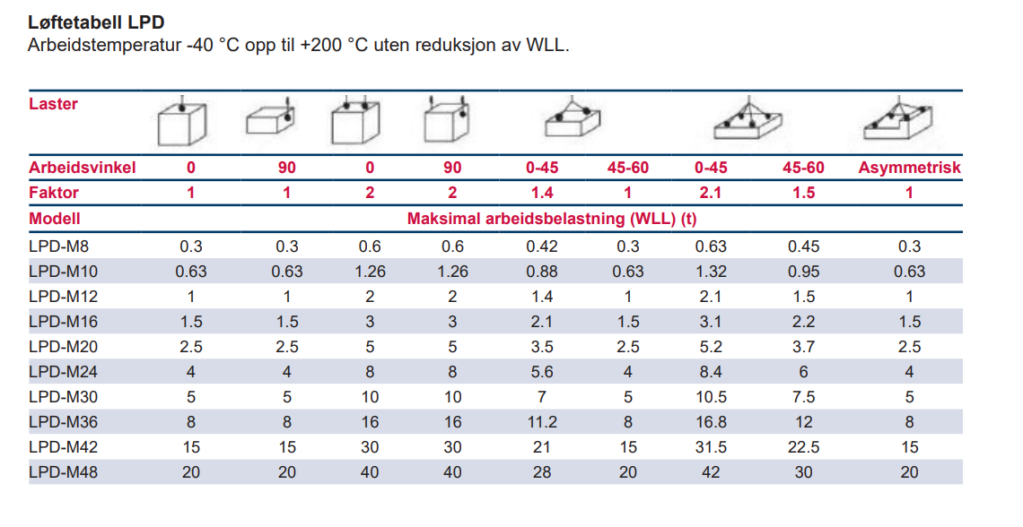 Lastetabell for Powertex LPD