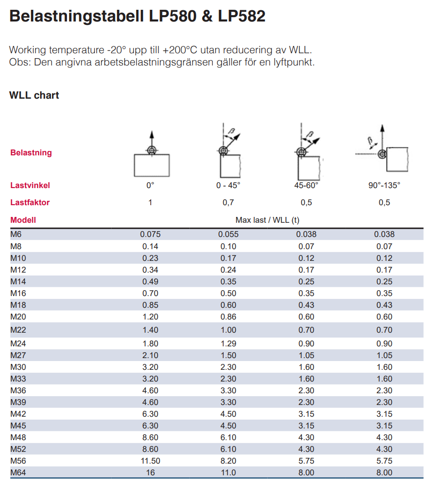 Belastningstabell för POWERTEX lyftögleskruv LP582 & lyftöglemutter LP582 Belastningstabell för POWERTEX lyftögleskruv LP582 & lyftöglemutter LP582