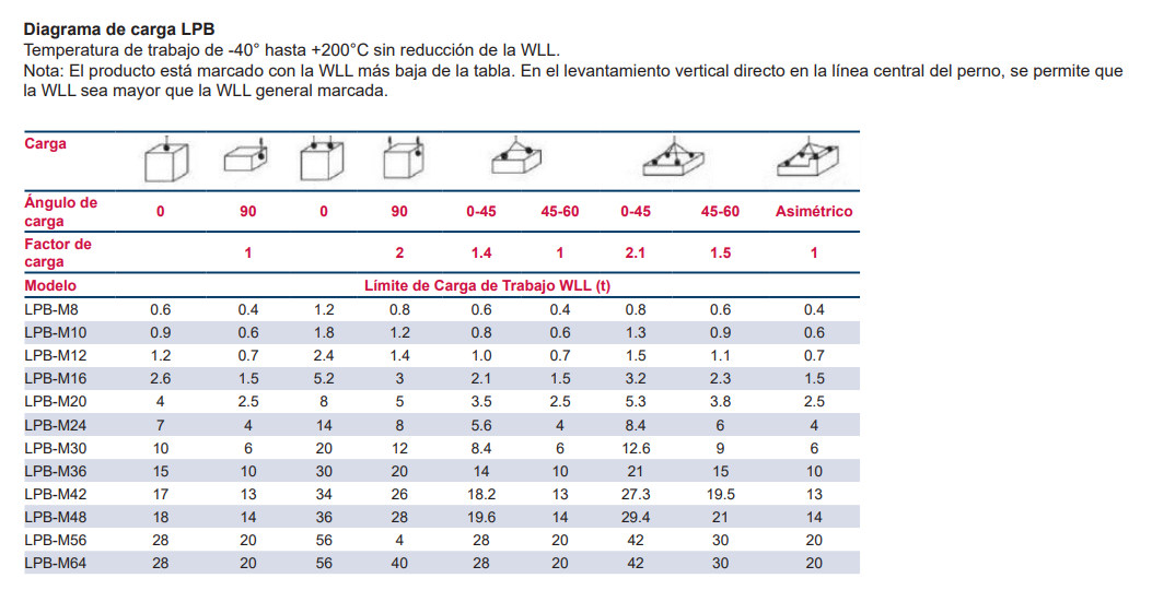 Diagrama de carga LPB Diagrama de carga LPB