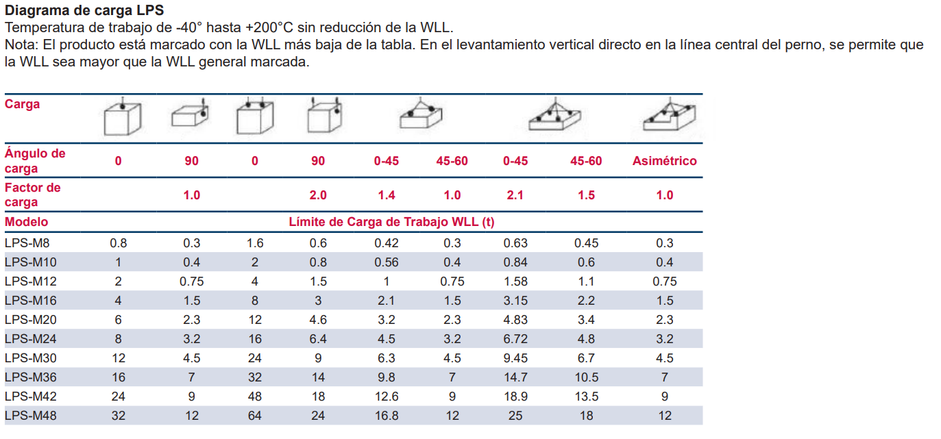 Diagrama de carga LPS