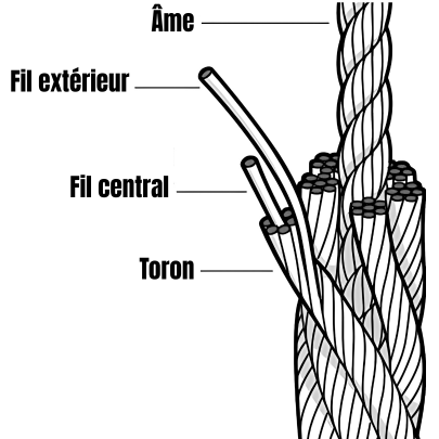 Les composants d'un c&acirc;ble m&eacute;tallique