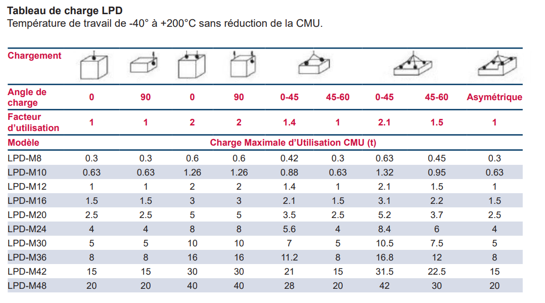 Tableau de charge LPD Tableau de charge LPD