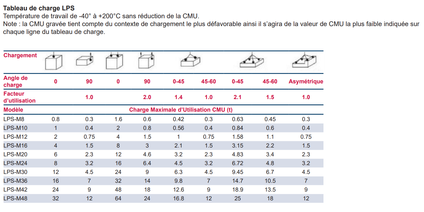 Tableau de charge LPS Tableau de charge LPS